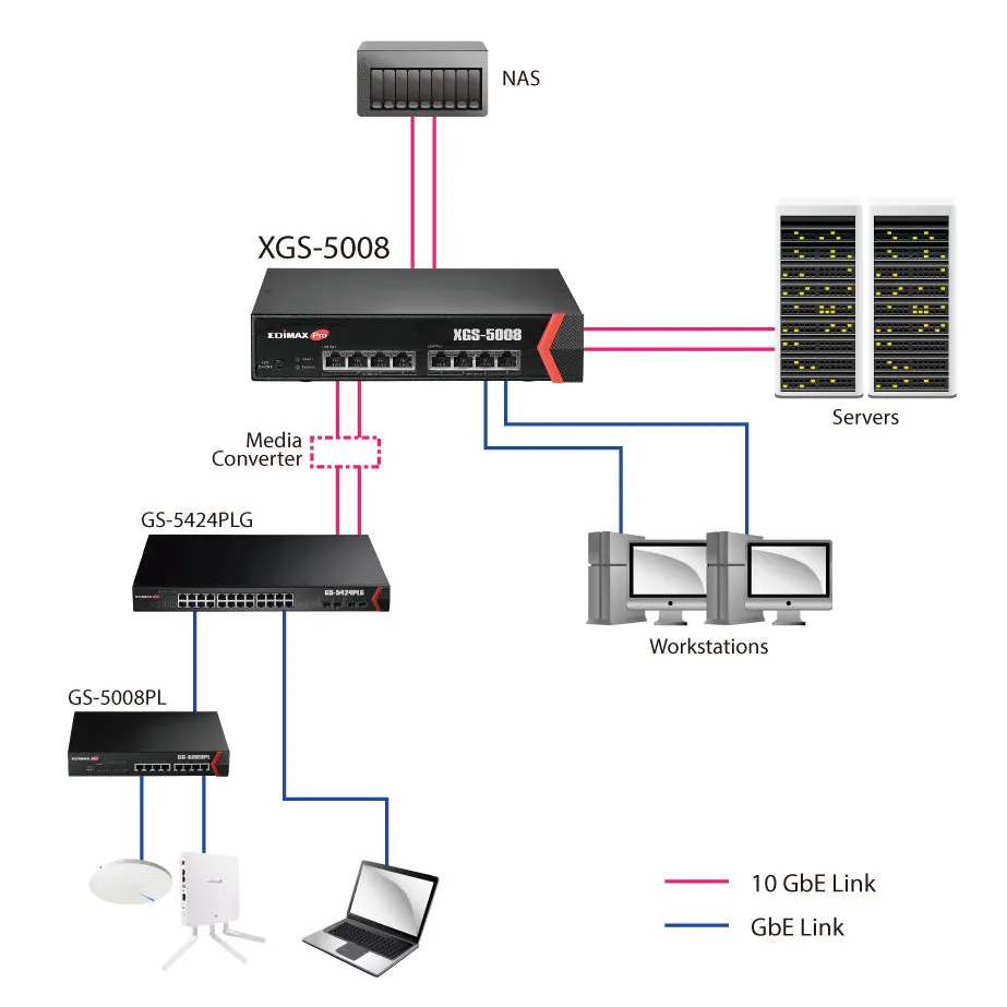 Edimax 8-port 10GbE Web Smart Switch